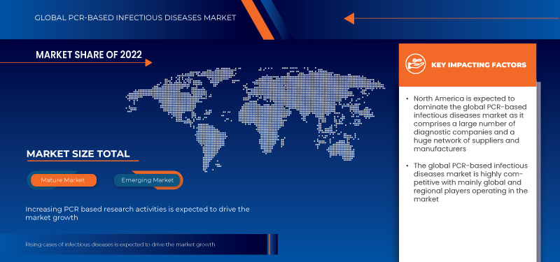 PCR-based Infectious Diseases Market