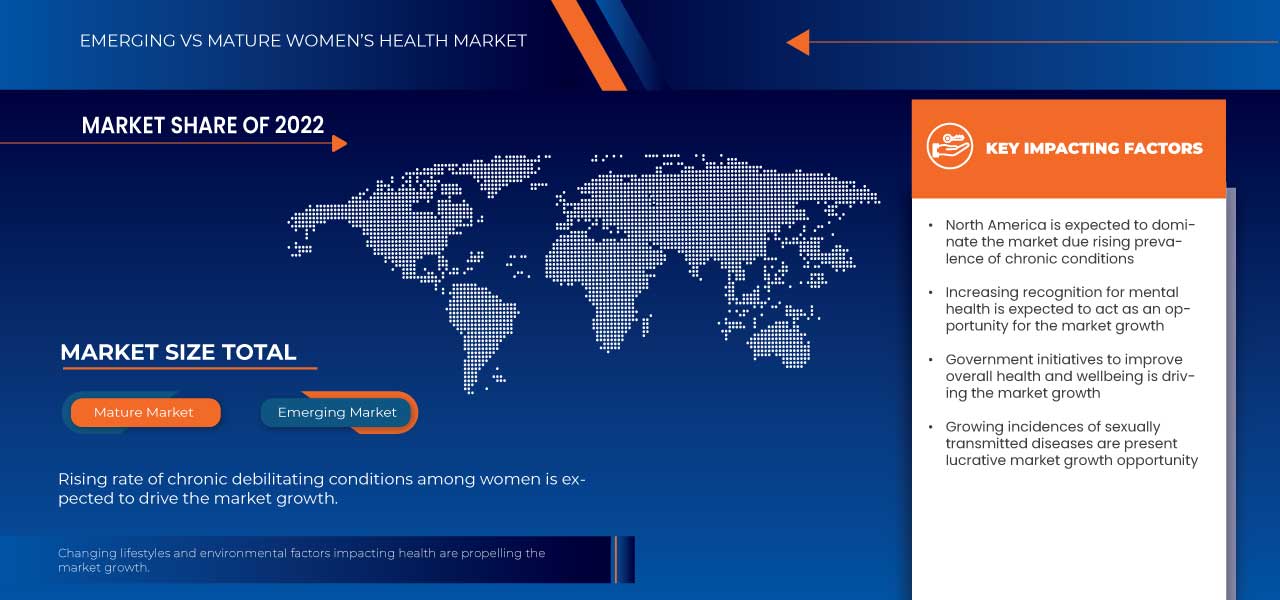 North America and Europe Women’s Health Market