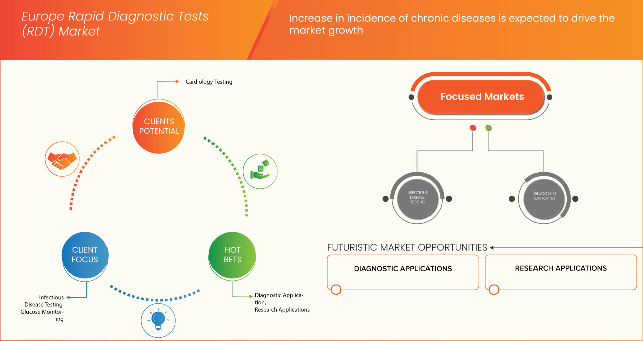 Europe Rapid Diagnostic Tests (RDT) Market