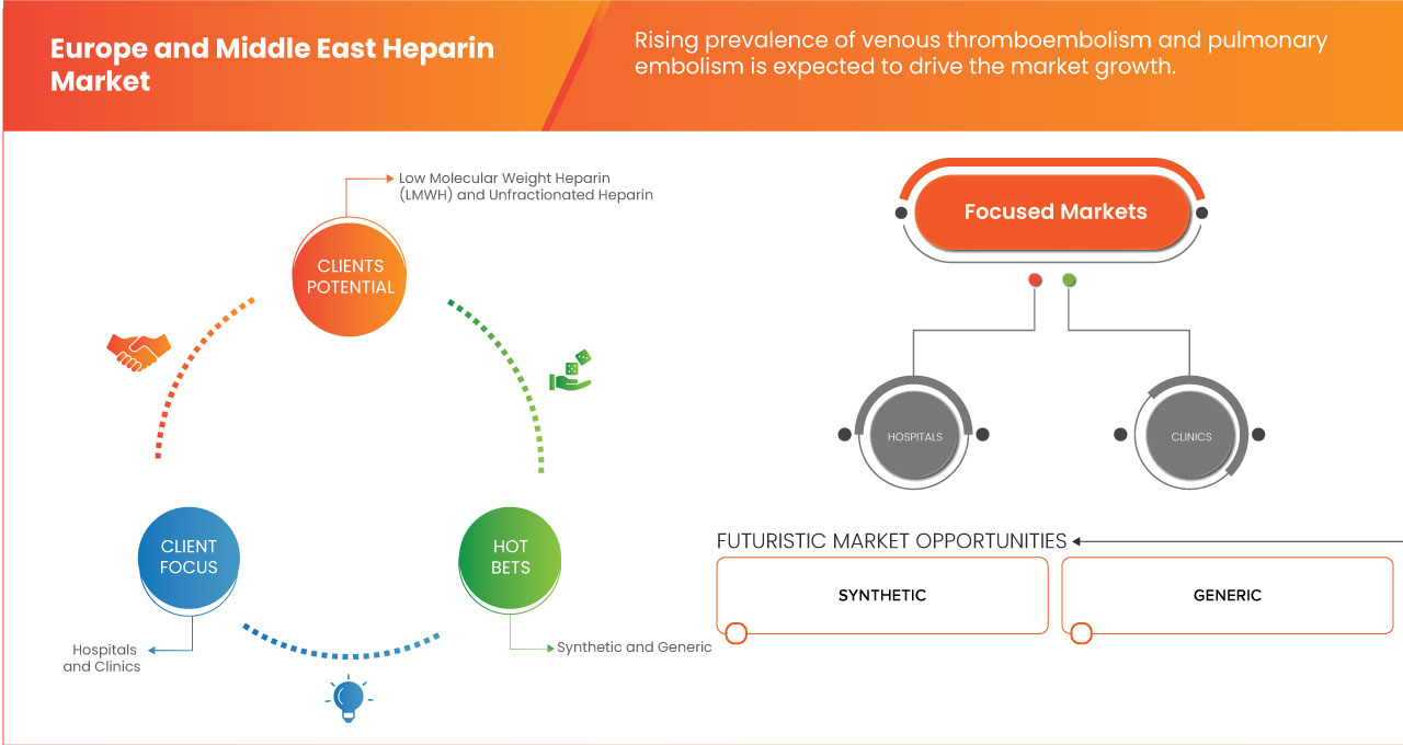 Europe and Middle East Heparin Market
