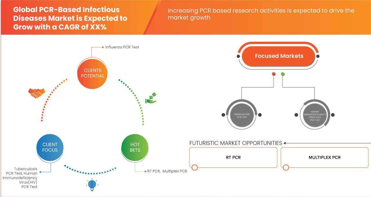 PCR-based Infectious Diseases Market