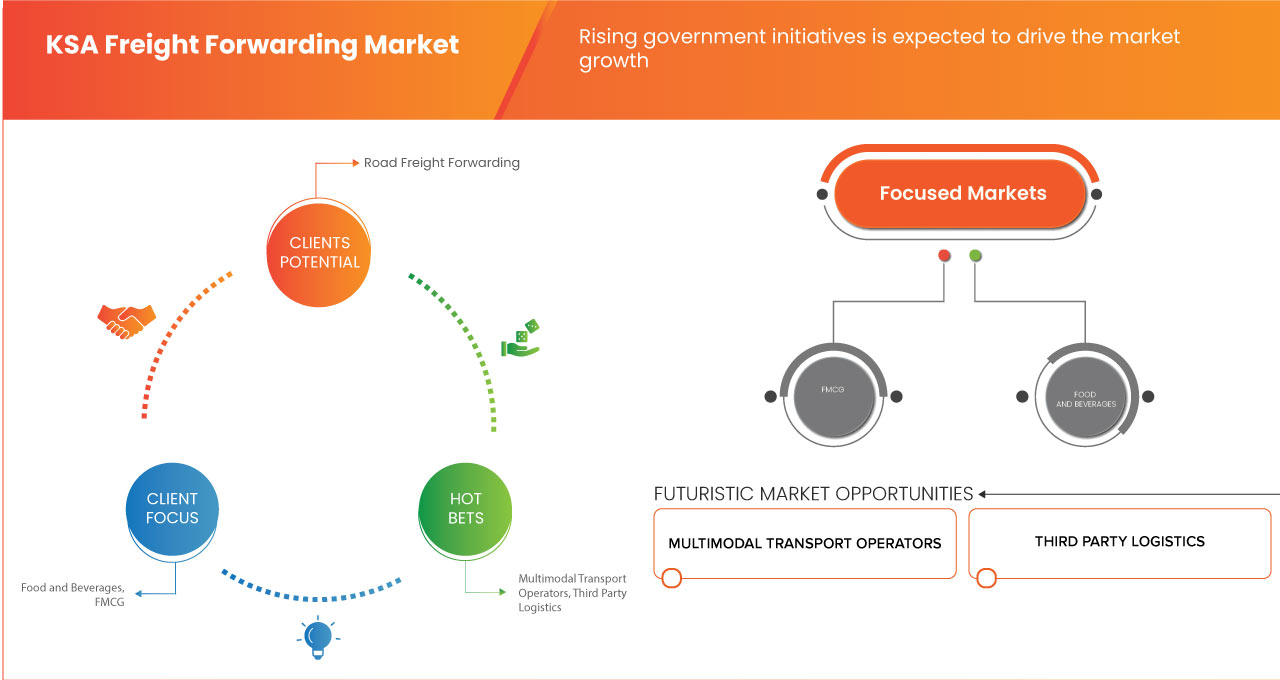 KSA Freight Forwarding Market