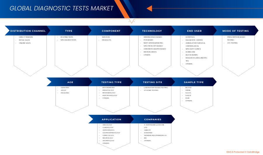 Diagnostic Tests Market