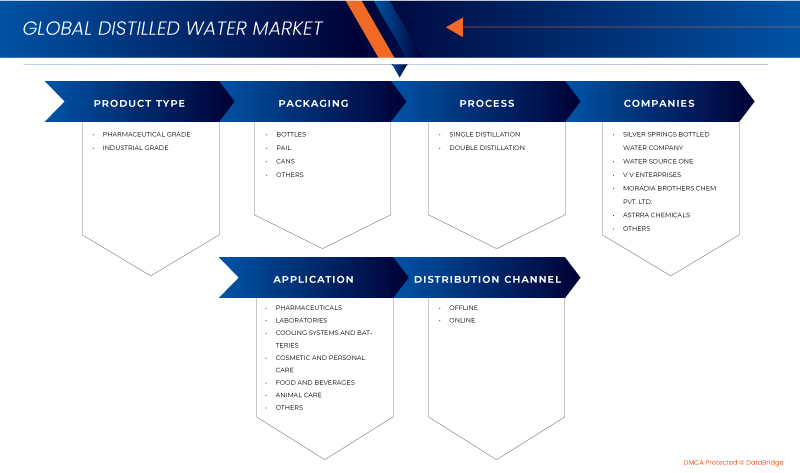 Distilled Water Market