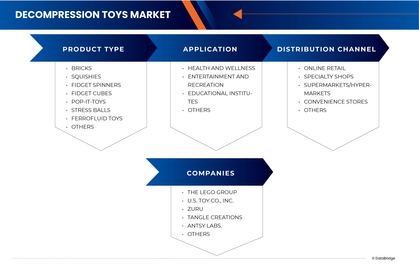 U.S. Decompression Toys Market