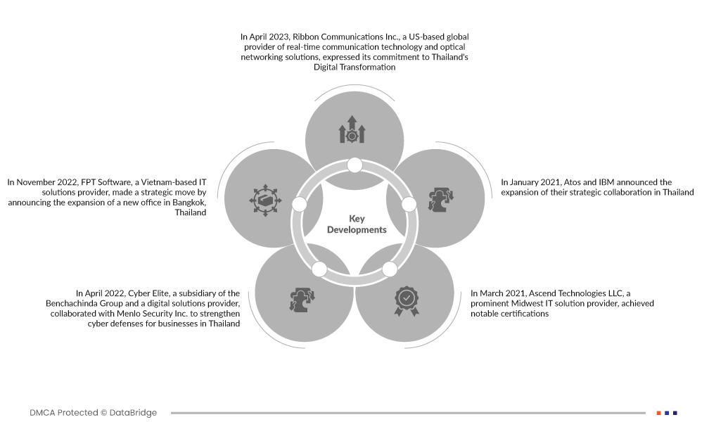 Marché thaïlandais des services informatiques