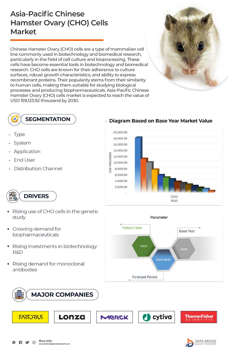 Asia-Pacific Chinese Hamster Ovary (CHO) Cells Market