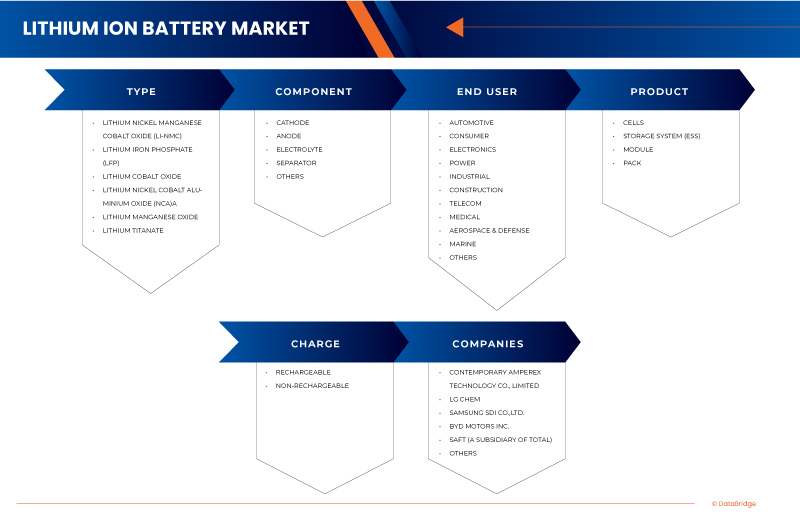 Asia-Pacific, Europe, South America, and Middle East and Africa Lithium Ion Battery Market
