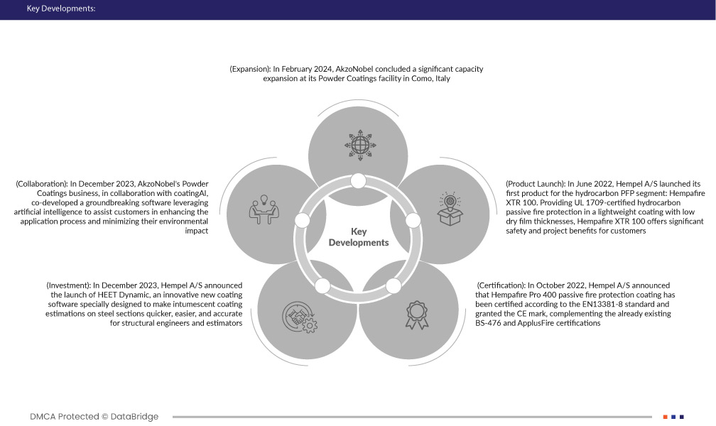 Middle East Passive Fire Protection Coatings Market