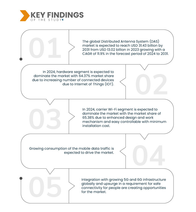 분산 안테나 시스템(DAS)