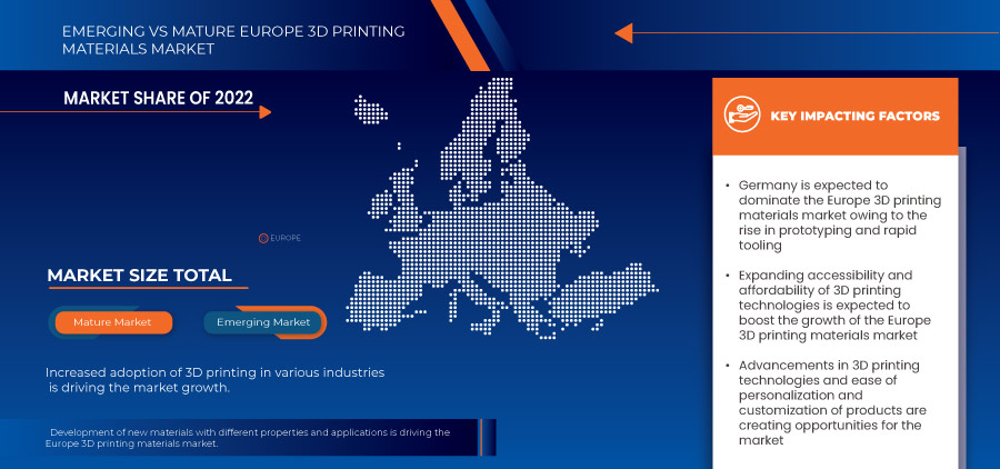 Europe 3D Printing Materials Market