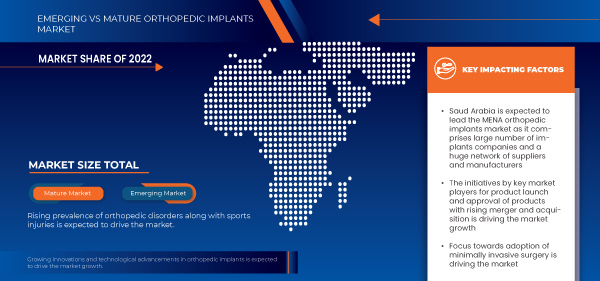 MENA Orthopedic Implants Market