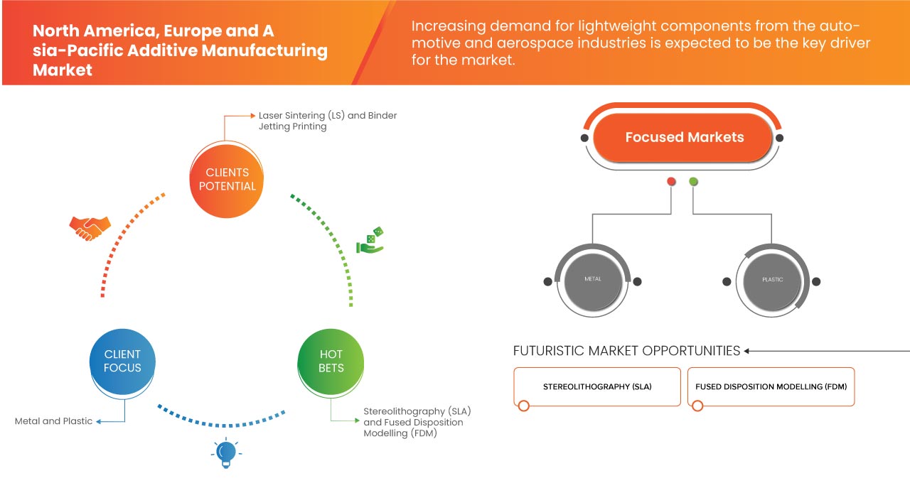 North America, Europe and Asia-Pacific Additive Manufacturing Market