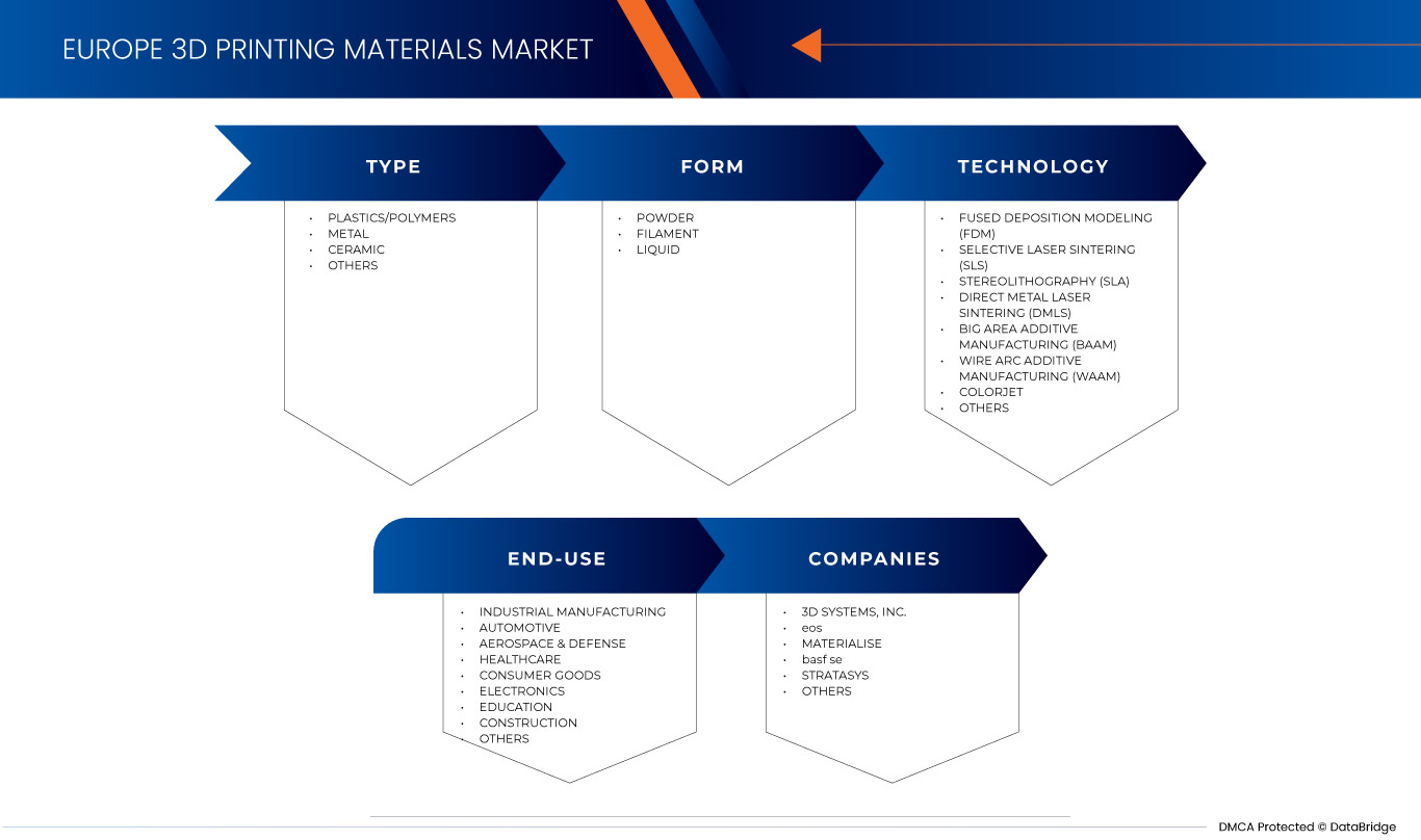 Europe 3D Printing Materials Market