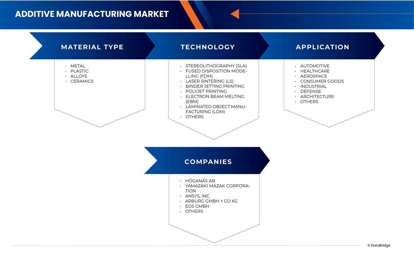 North America, Europe and Asia-Pacific Additive Manufacturing Market