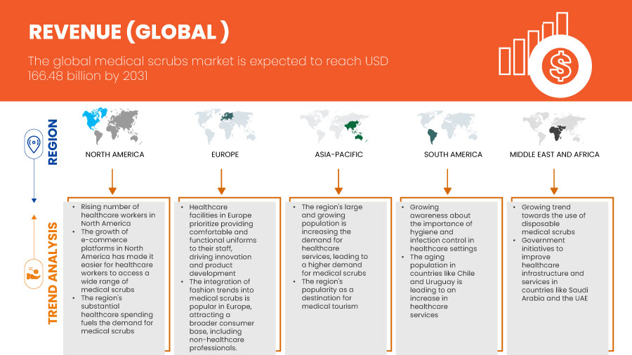 Medical Scrubs Market Size, Report, Analysis & Potential By 2031