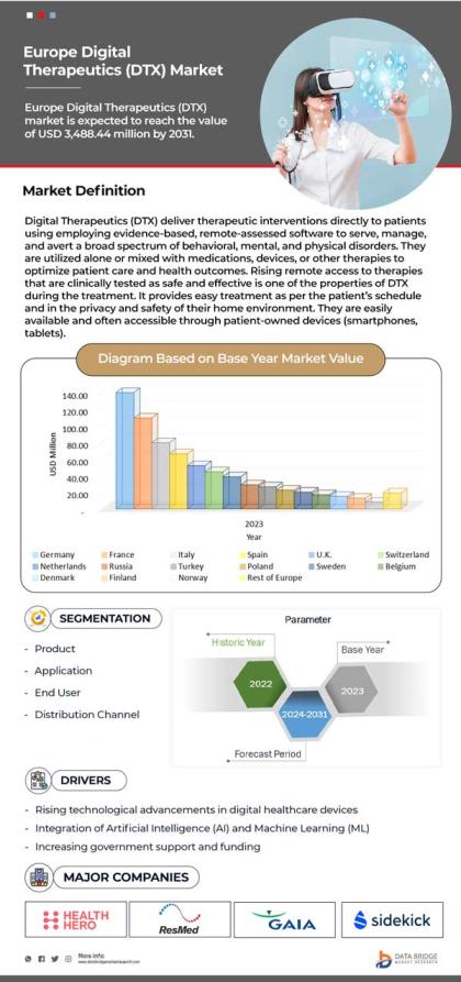 Europe Digital Therapeutics (DTx) Market