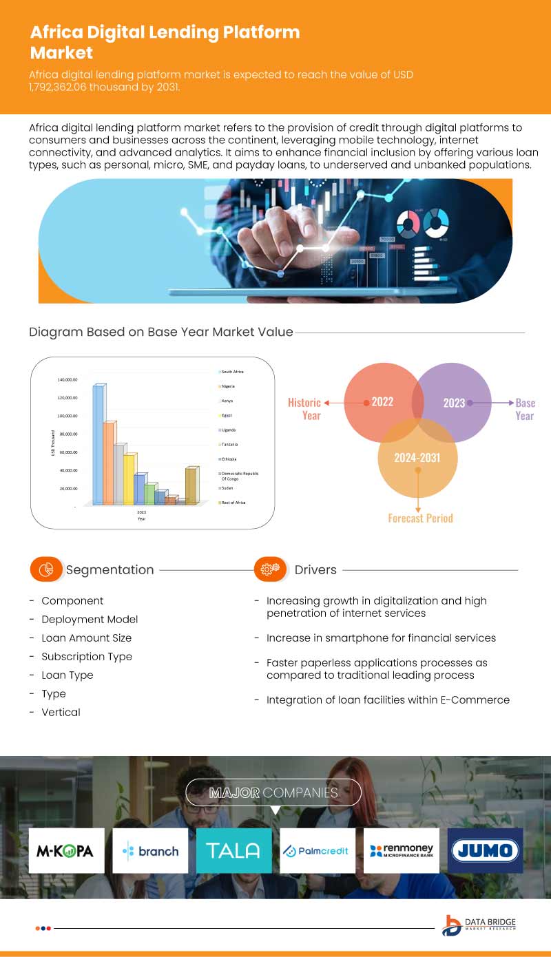 Africa Digital Lending Platform Market