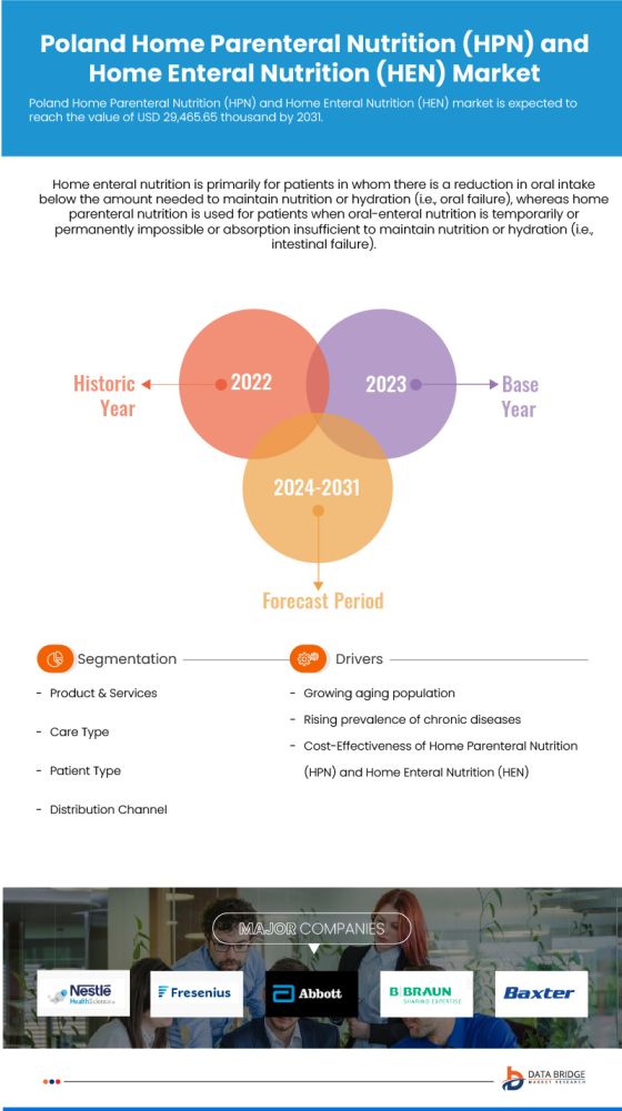Poland, Germany and Switzerland Home Parenteral Nutrition (HPN) and Home Enteral Nutrition (HEN) Market