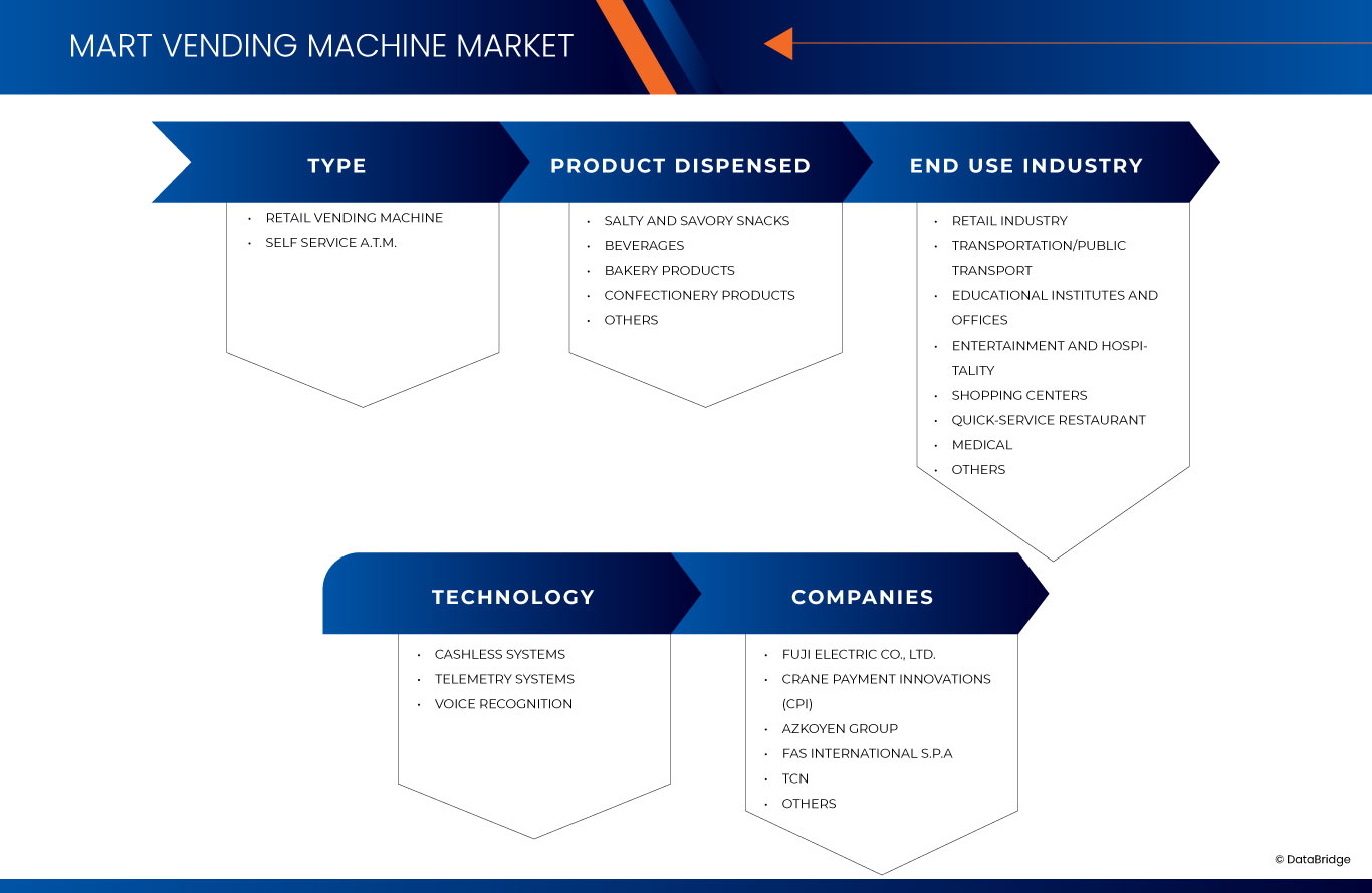 Smart Vending Machine Market – Global Market Size, Share, and Trends ...