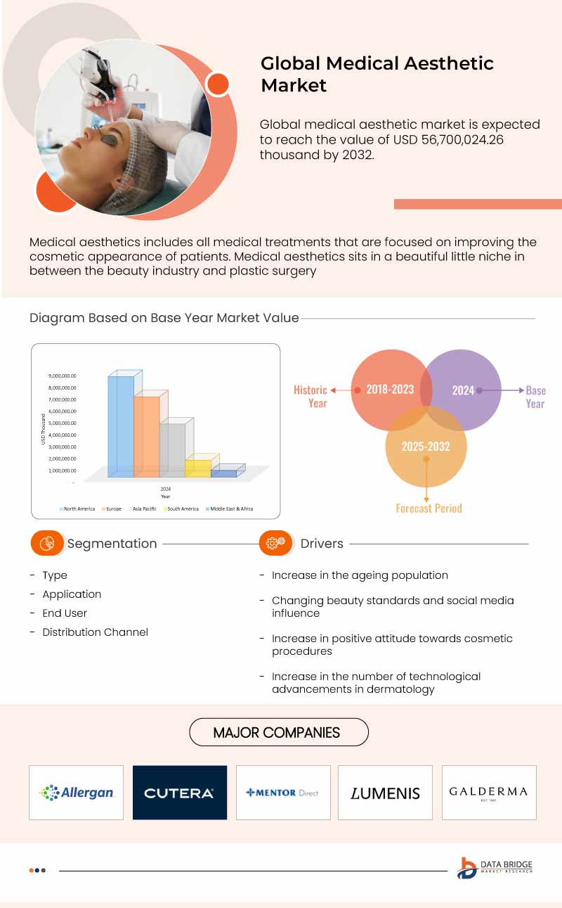 Medical Aesthetic Market