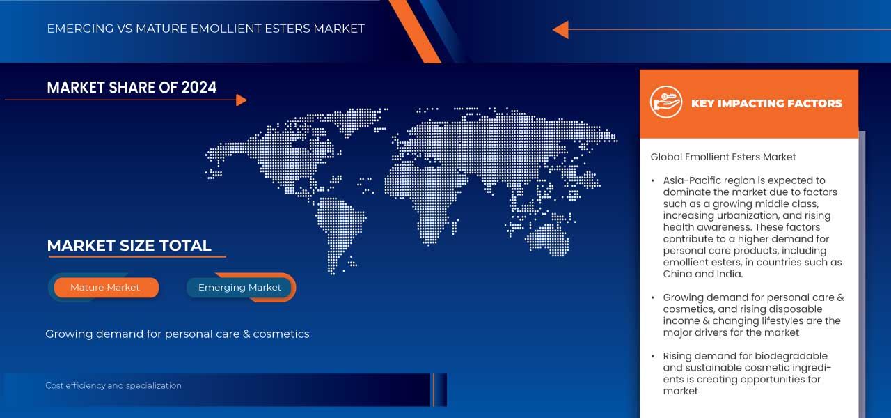 Emollient Esters Market
