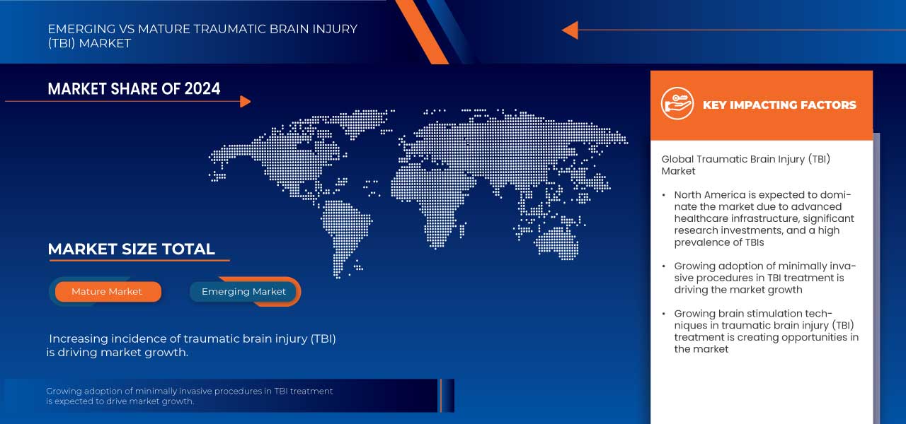 Traumatic Brain Injury Treatment Market Size, Trends, Growth Report 2032