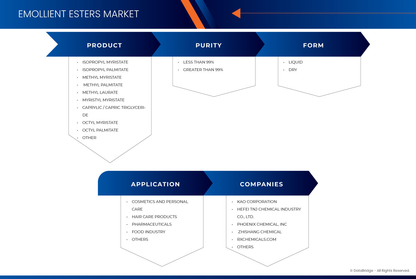 Emollient Esters Market