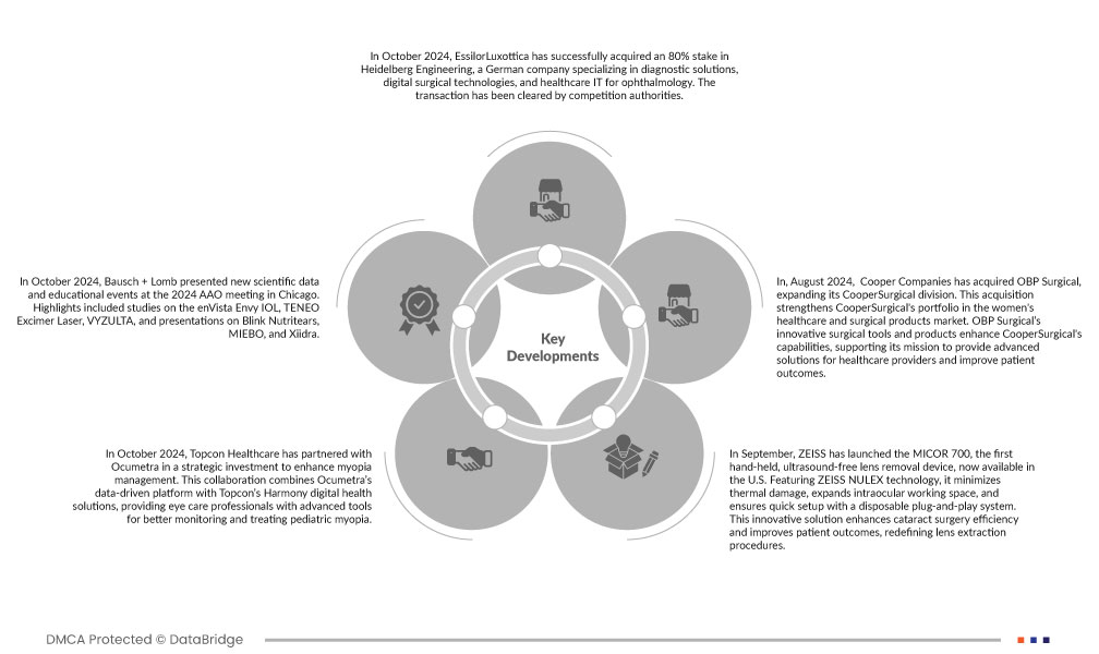 巴西眼科產品市場