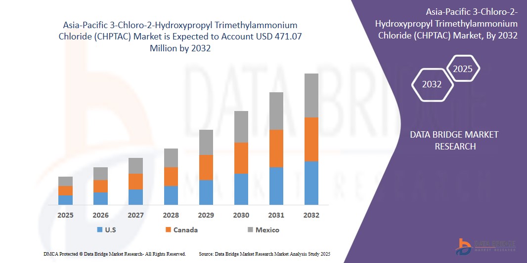 Asia-Pacific 3-Chloro-2-Hydroxypropyl Trimethylammonium Chloride (CHPTAC) Market