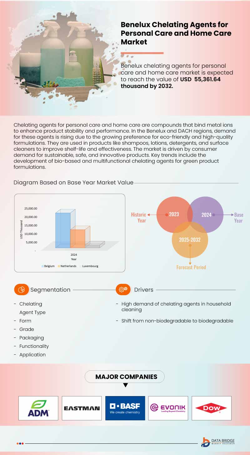 BeNeLux and DACH Chelating Agents for Personal Care and Home Care Market