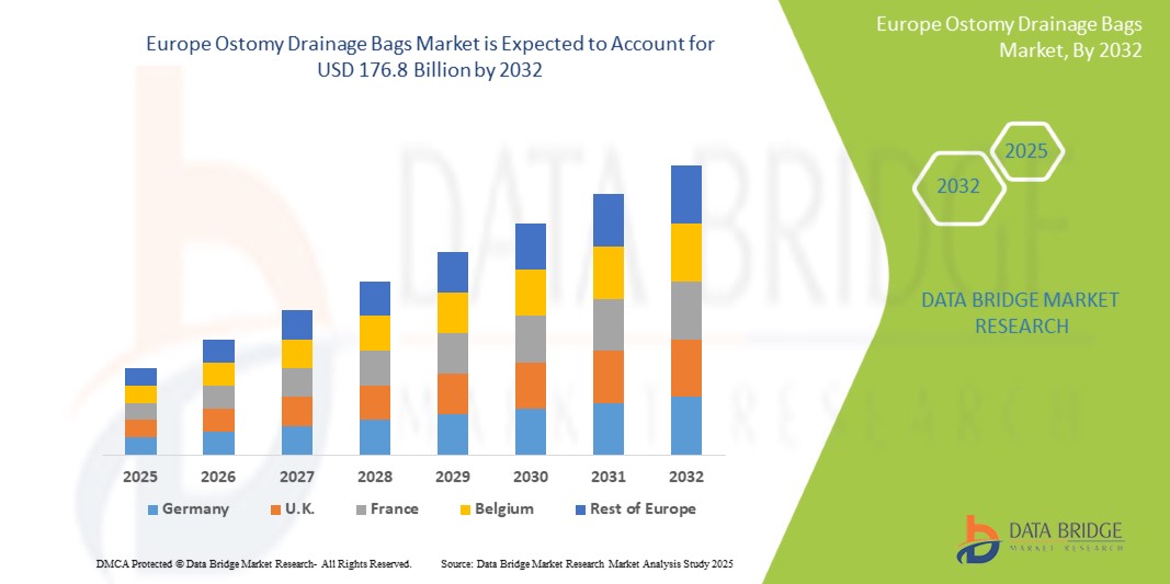 Europe Ostomy Drainage Bags Market