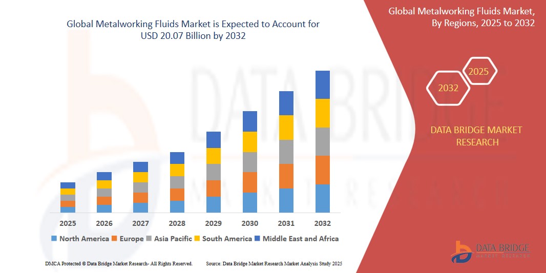Metalworking Fluids Market