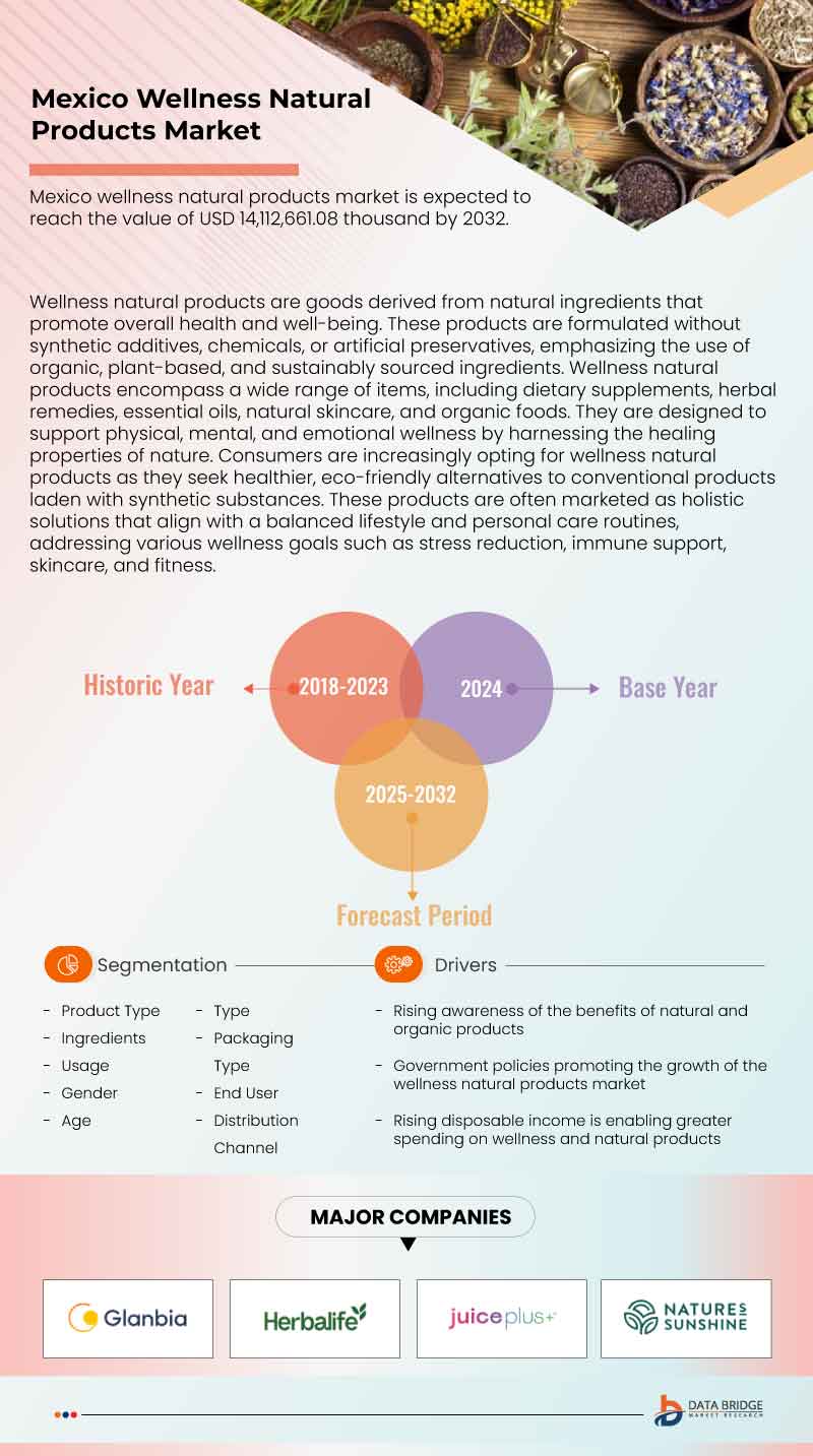 Mexico Wellness Natural Products Market