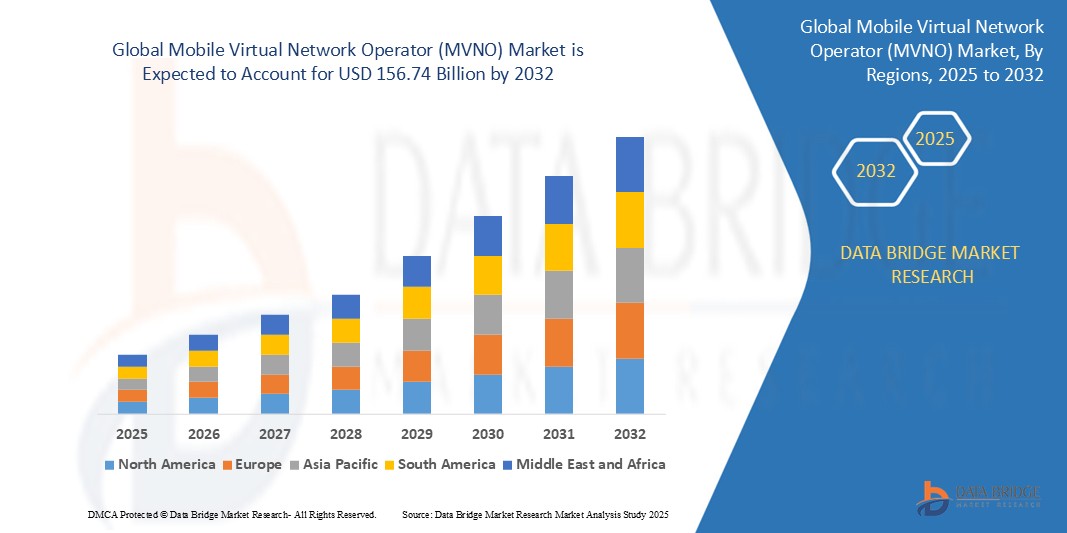Mobile Virtual Network Operator (MVNO) Market – Global Market Size ...