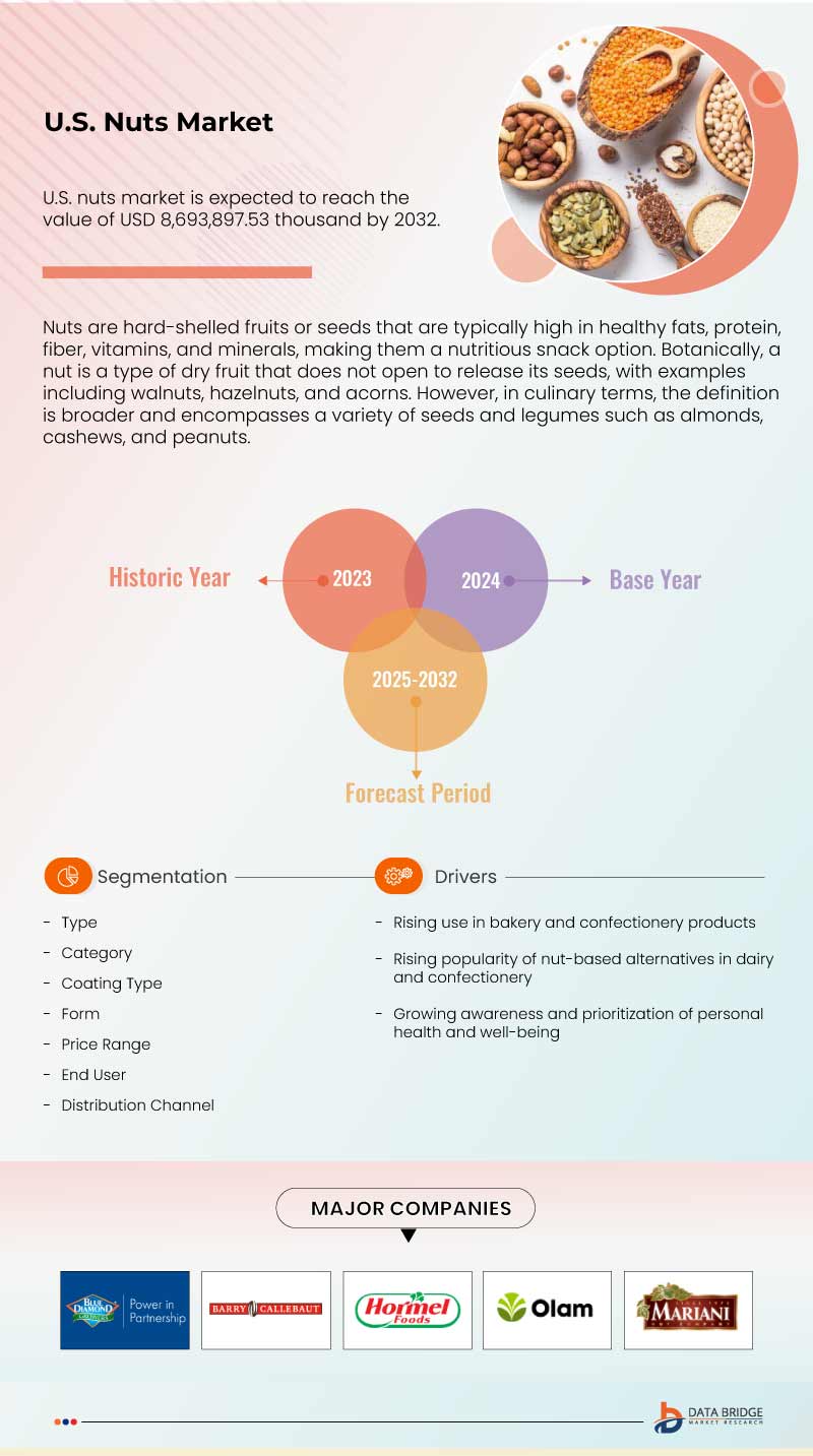 U.S., Spain, the U.K., France, Germany, and Italy Nut Market