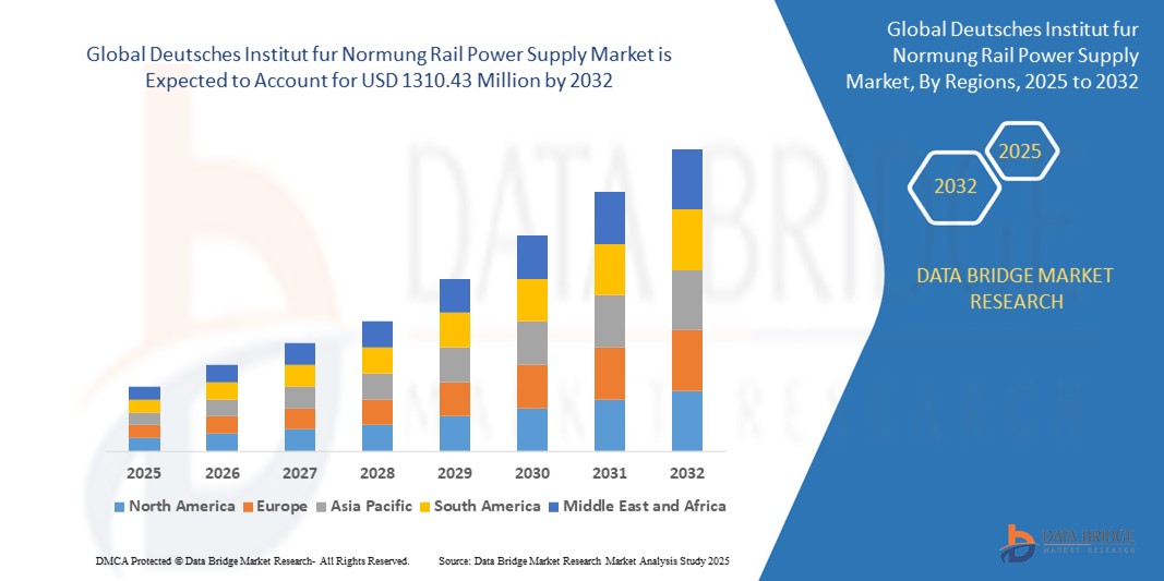Deutsches Institut fur Normung Rail Power Supply Market Z