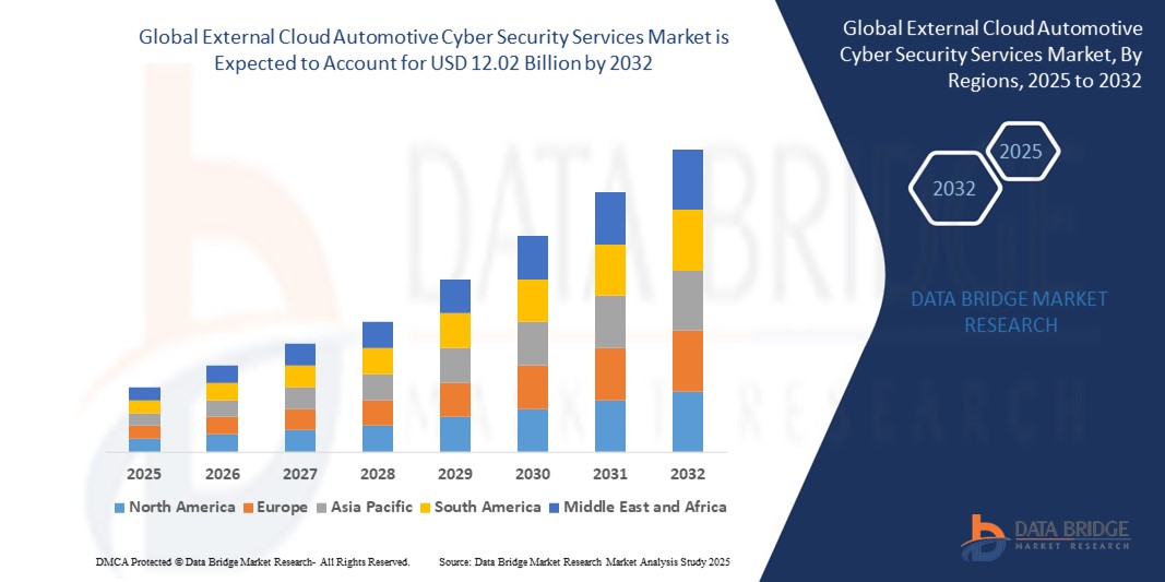 External Cloud Automotive Cyber Security Services Market z