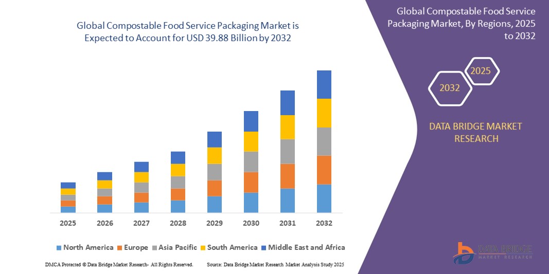 Global Compostable Food Service Packaging Market Z