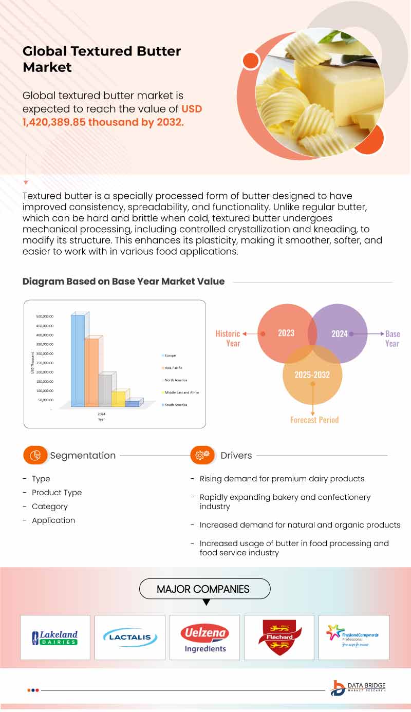 Textured Butter Market