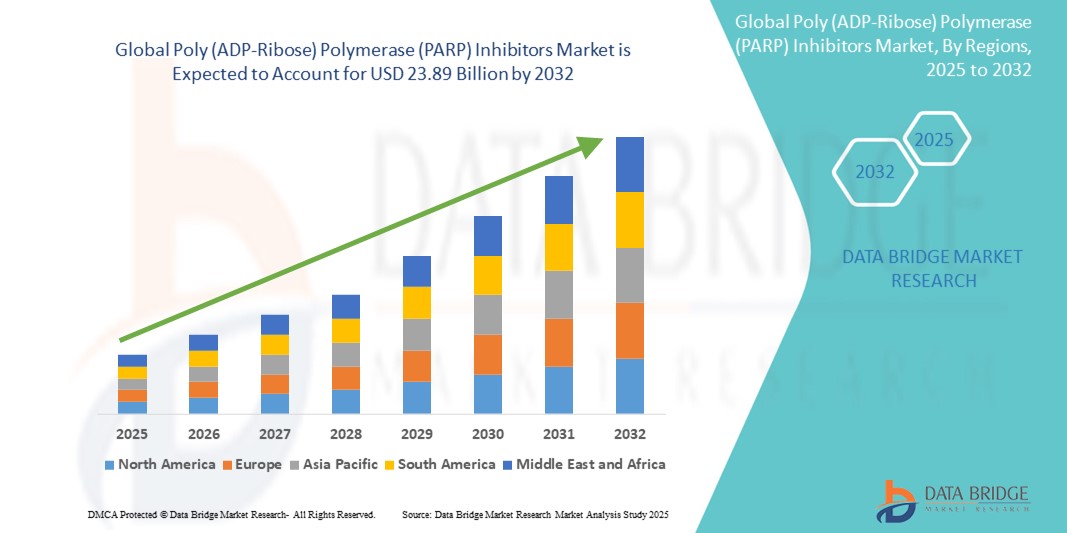 Poly (ADP-Ribose) Polymerase (PARP) Inhibitors Market Z