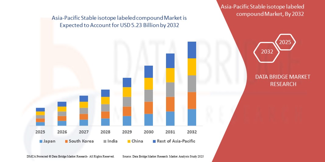 Stable isotope labeled compound Market 