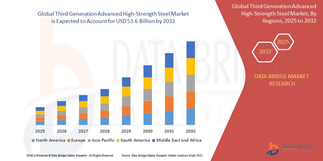 Third Generation Advanced High-Strength Steel Market 