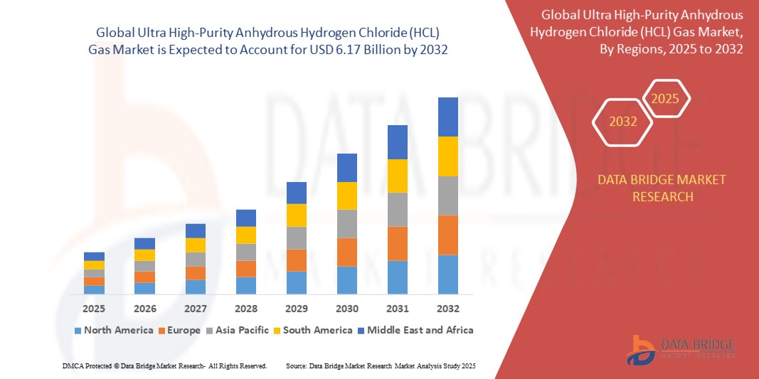 Ultra High-Purity Anhydrous Hydrogen Chloride (HCL) Gas Market z