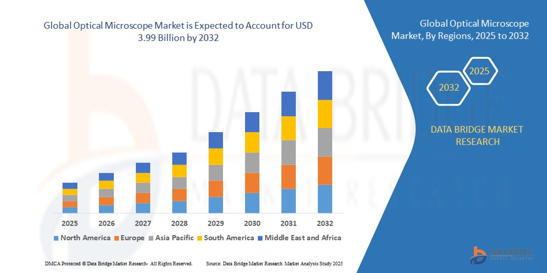 Microscope Market Optical Microscope Market – Global Market Size, Share, and Trends ...