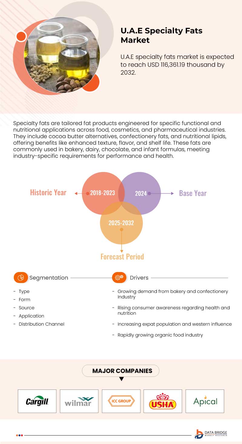 U.A.E Specialty Fats Market