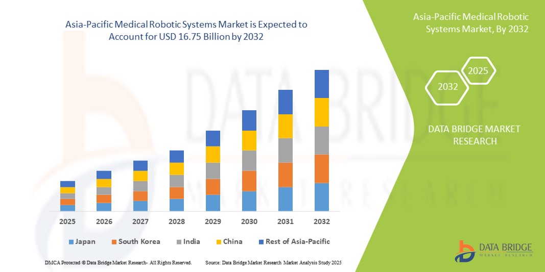 Asia-Pacific Medical Robotic Systems Market Report Size, Share and