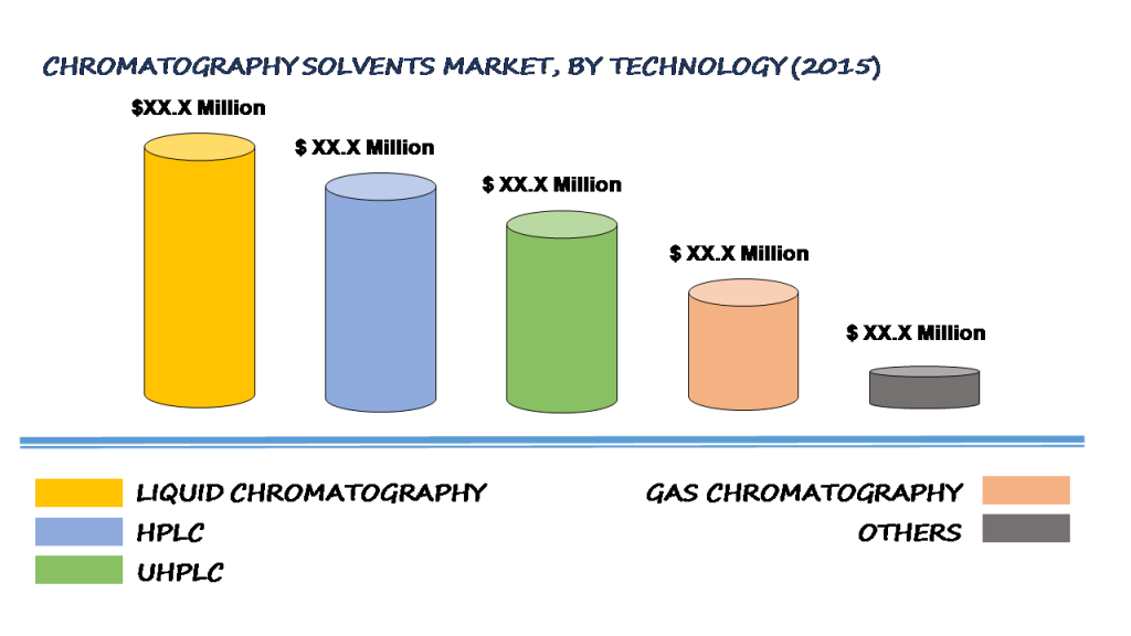 Global Chromatography Solvents Market