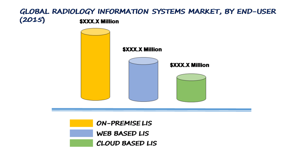 Global Radiology Information Systems (RIS) Market