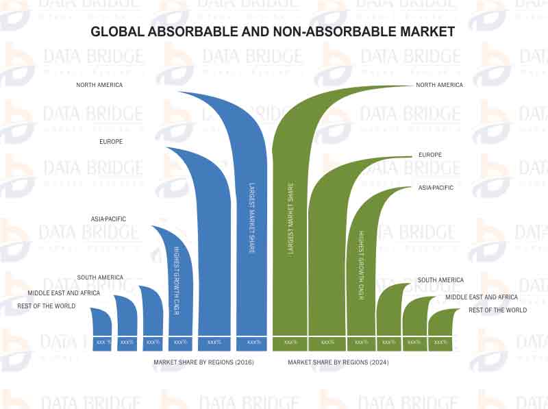 Global Absorbable and Non Absorbable Sutures Market